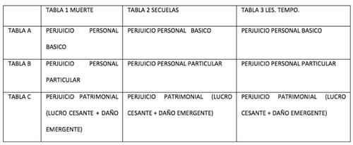 El baremo de Tráfico y cómo calcular tu indemnización en caso de accidente
